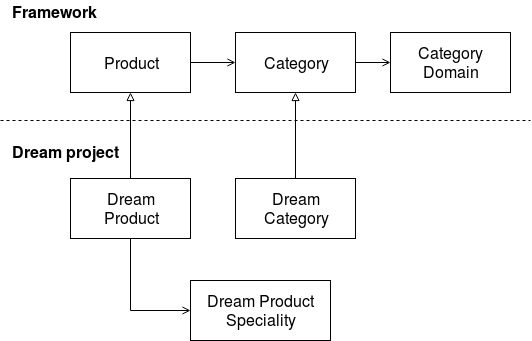 Dream project entities extend Framework entities