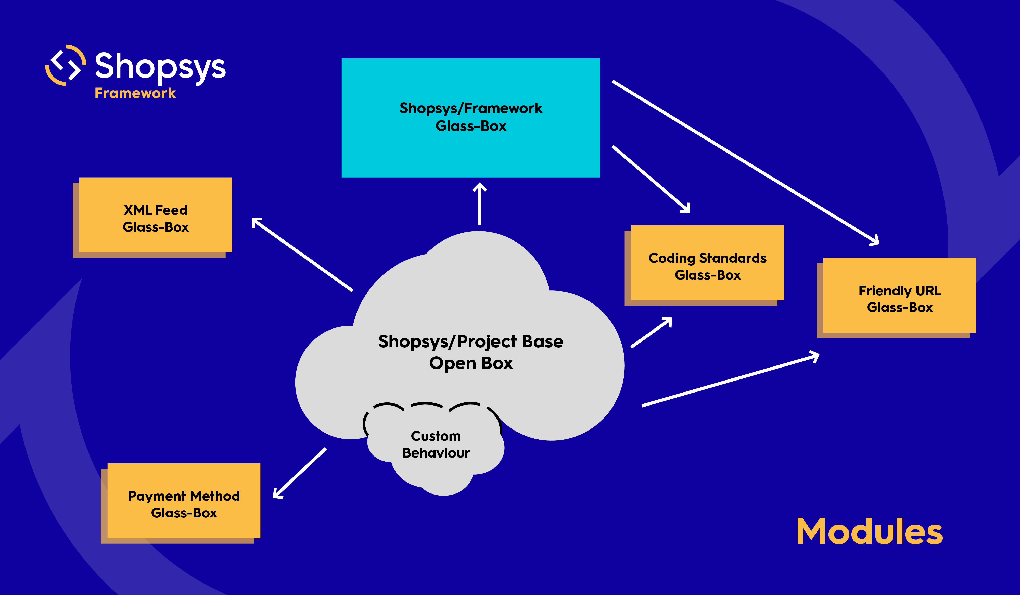 Shopsys Framework package architecture schema