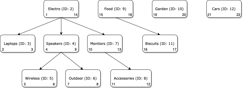 category tree structure category tree structure